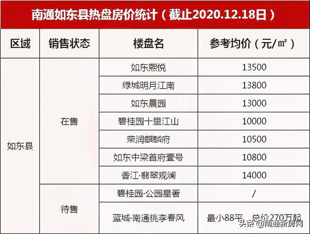 如皋房价最新信息表，如皋房价最新信息表图