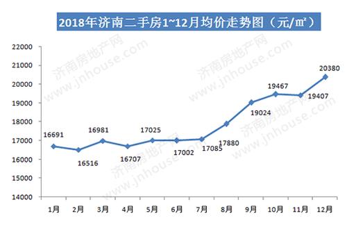 济南二手房，济南二手房价格走势图？