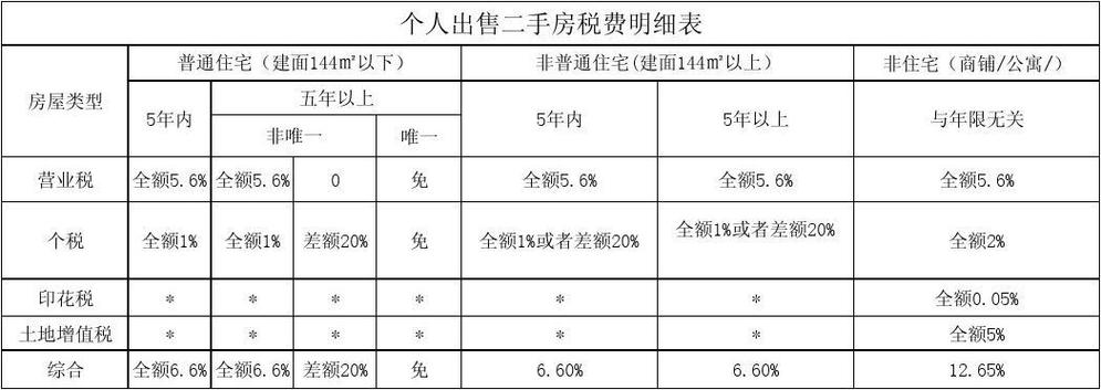 宝鸡二手房，宝鸡二手房交易费用和税费明细表？