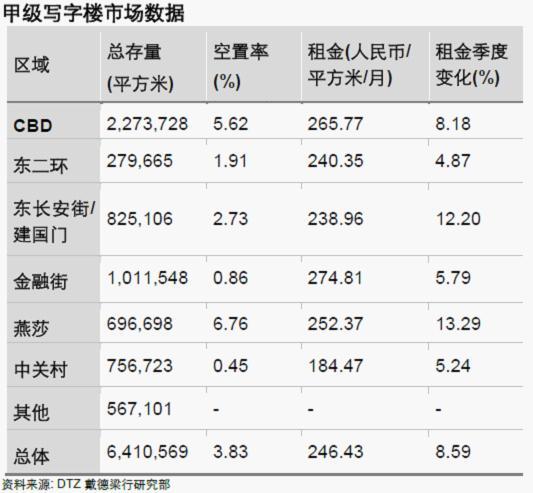 北京甲级写字楼租金，北京甲级写字楼租金历史