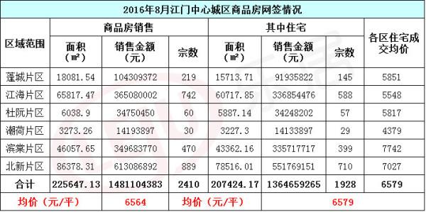 江门楼市？江门楼市最新成交数据？