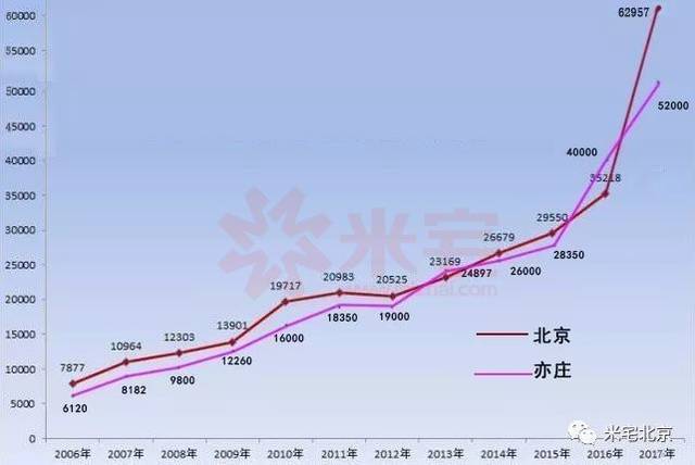 亦庄北岸房价，亦庄北岸房价16年