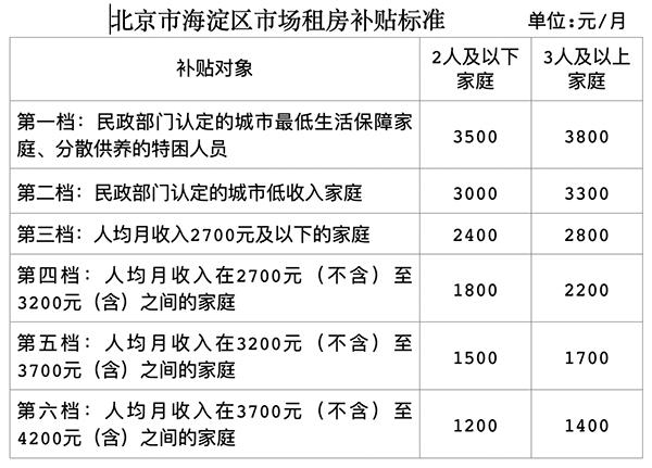 镇海租房，镇海租房补贴政策