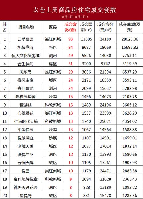 太仓房价，太仓房价下跌最惨一览表？