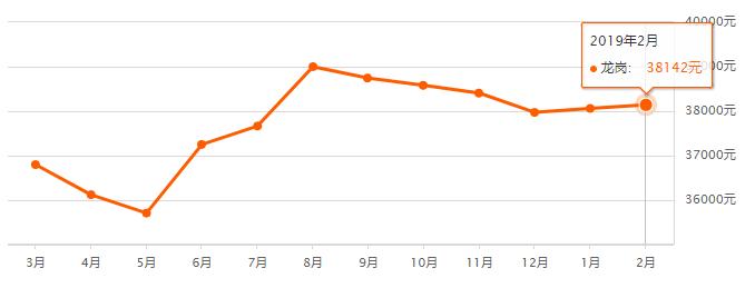 龙岗新房？龙岗新房房价走势图？